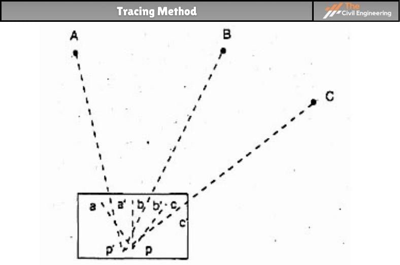 Tracing Method