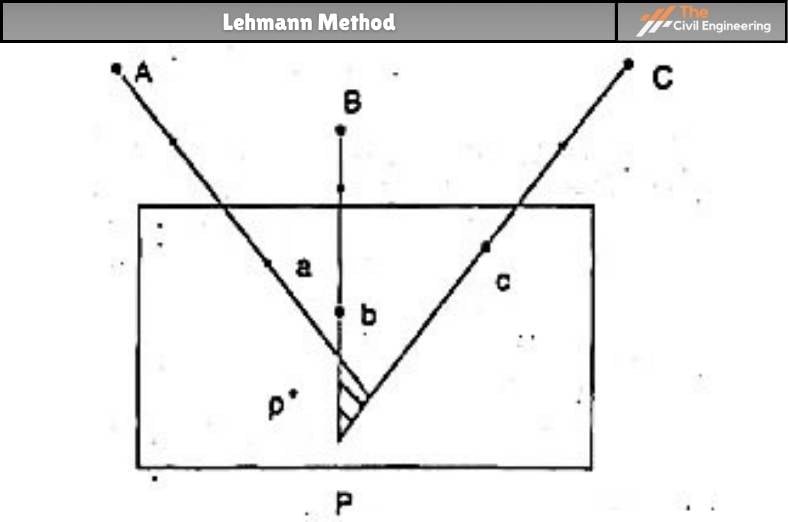 Lehmann Method