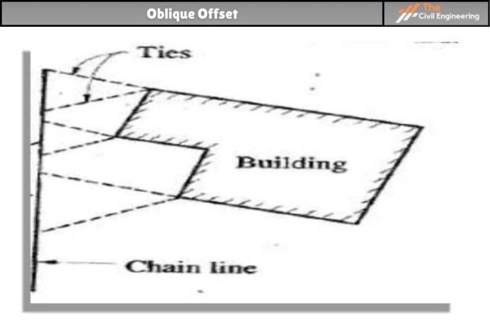 Chain Surveying | Procedures in Chain Surveying | Principle ...