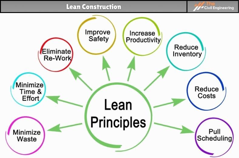 Lean Construction