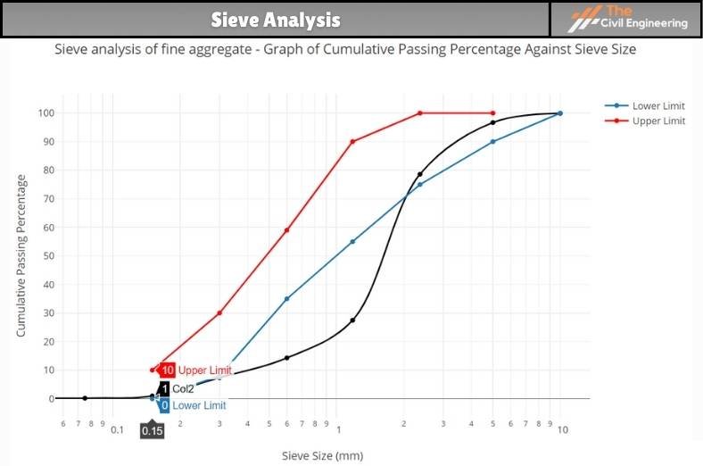Sieve Analysis