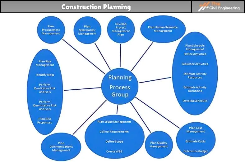 Construction Planning