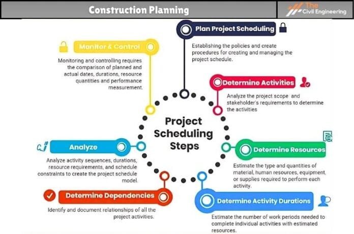 Construction Scheduling | Uses and Benefits of Construction Scheduling ...