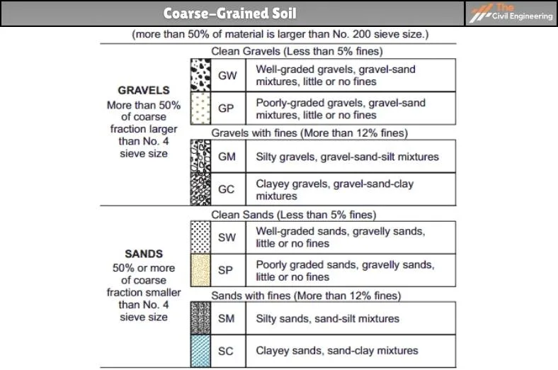 Soil Classification Systems