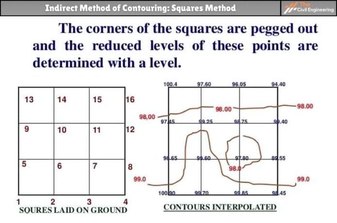 Contouring | Methods of Contouring | Characteristics of Contour