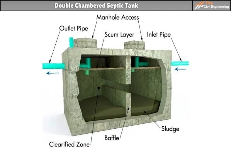 What Is Septic Tank Working Components Design Criteria What Is Septic Tank Working Components Design Criteria