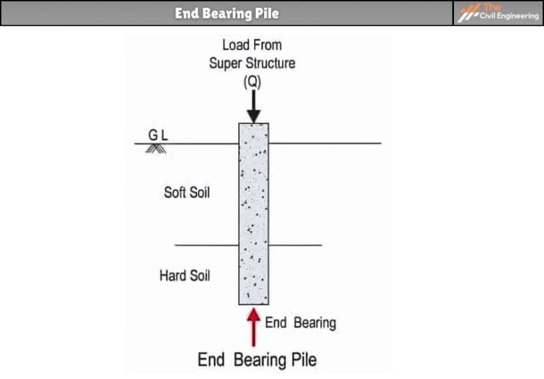 End Bearing Piles | Applications, Benefits, Advantages & Disadvantages ...