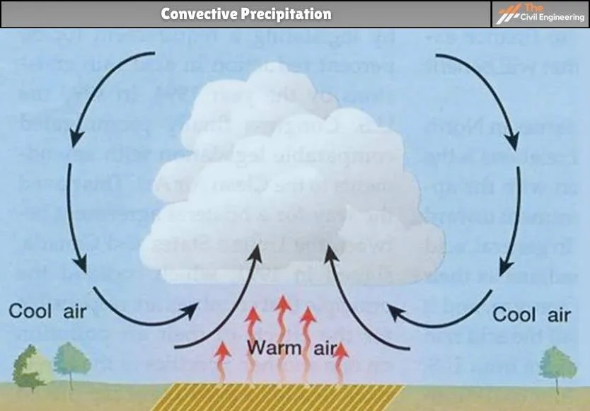 Convective Precipitation
