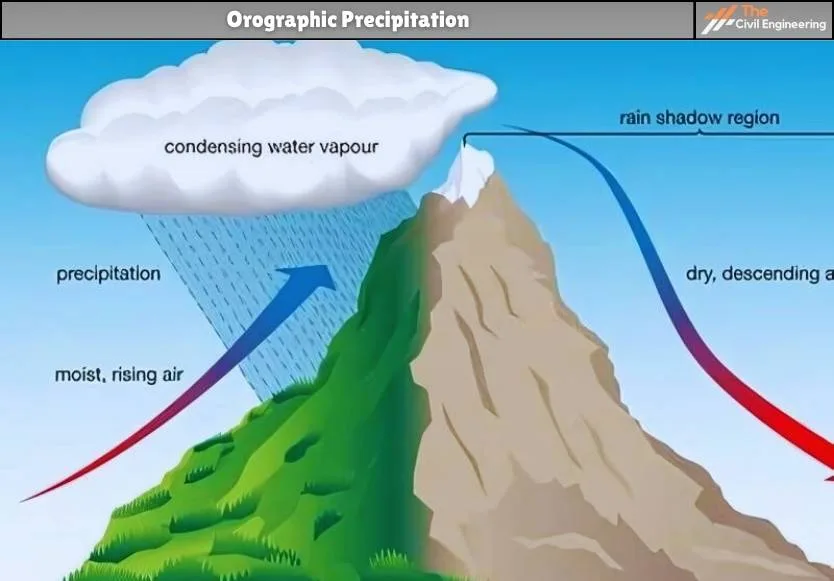 Orographic Precipitation