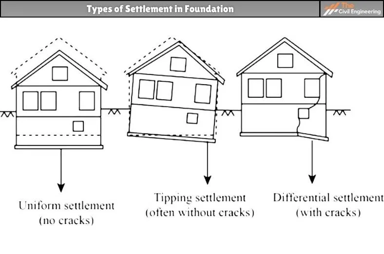 Settlement in Foundation  