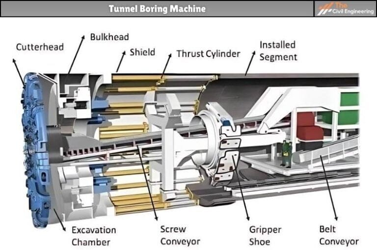 Tunnel Boring Machine | 2 Types of Tunnel Boring Machine | Advantages ...