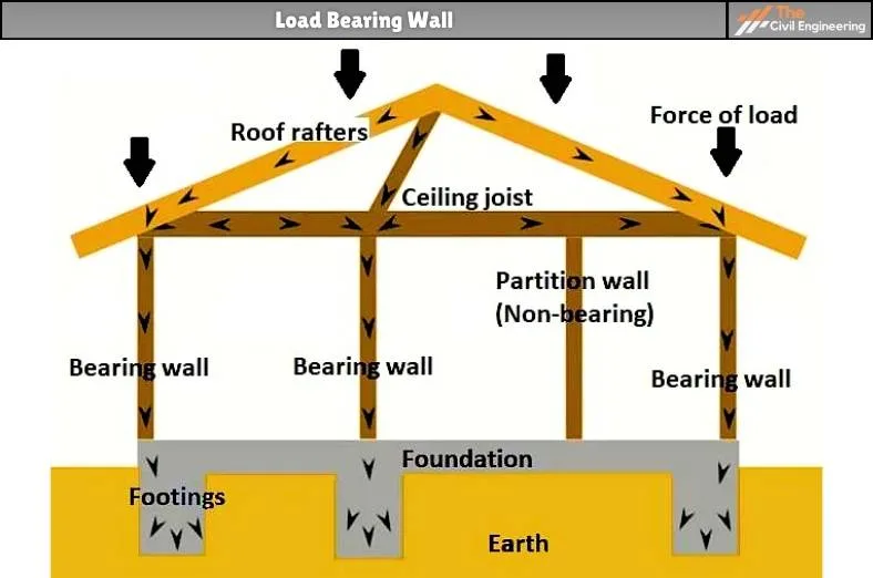 load bearing wall