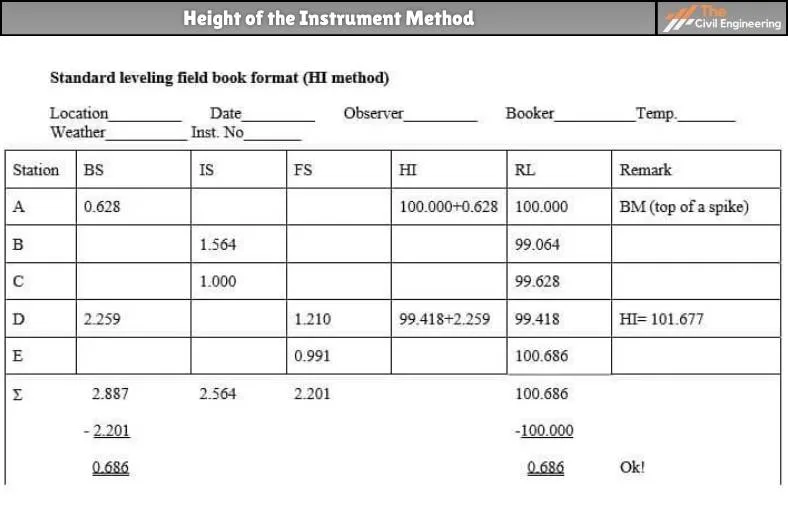 Height of the Instrument Method