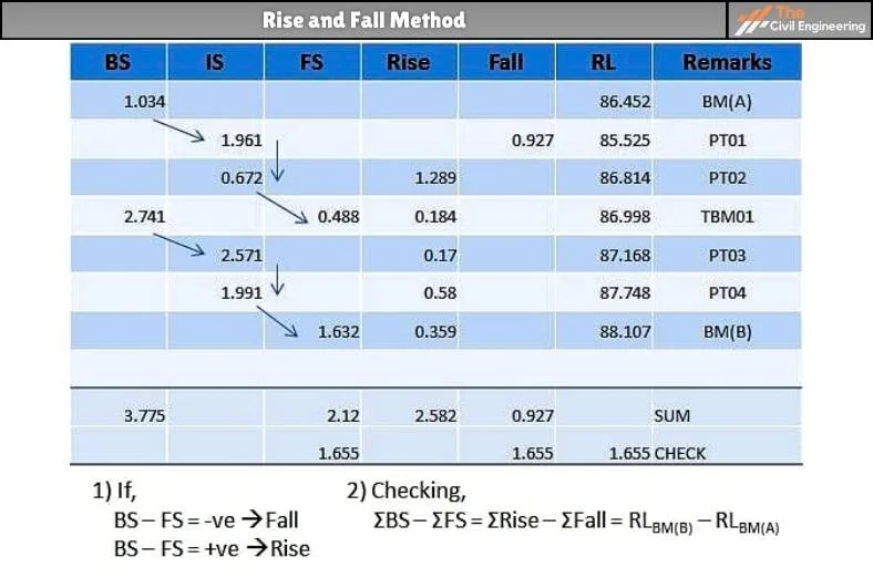 Rise and Fall Method