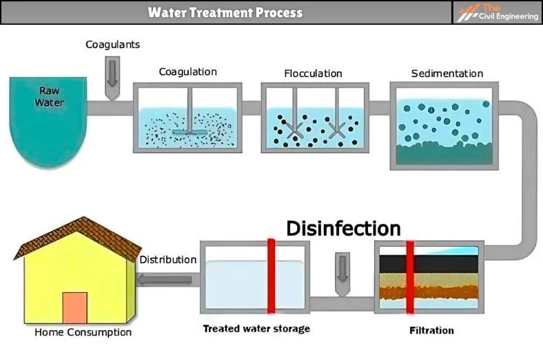 Water Treatment Process