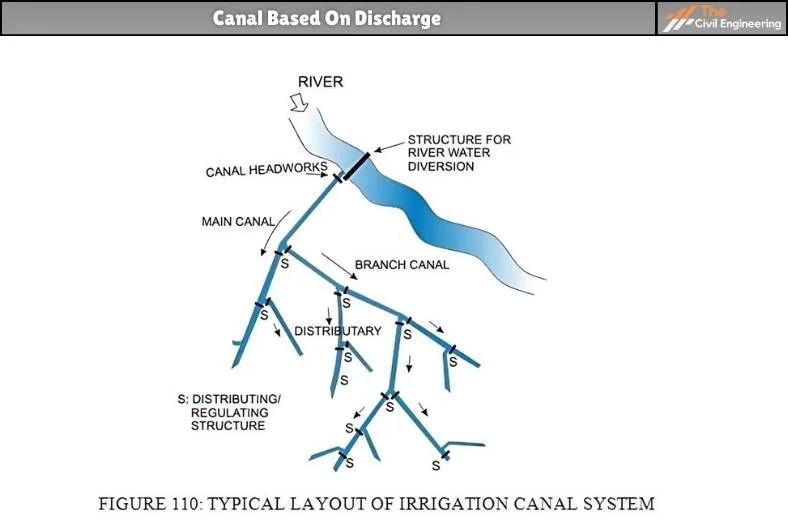 Types of Canals