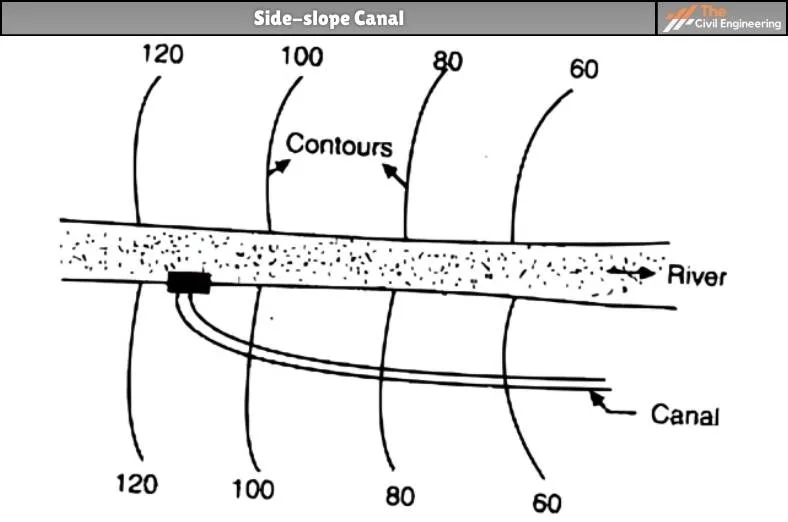 Side-slope Canal
