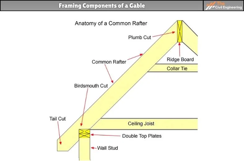 Framing Components of a Gable