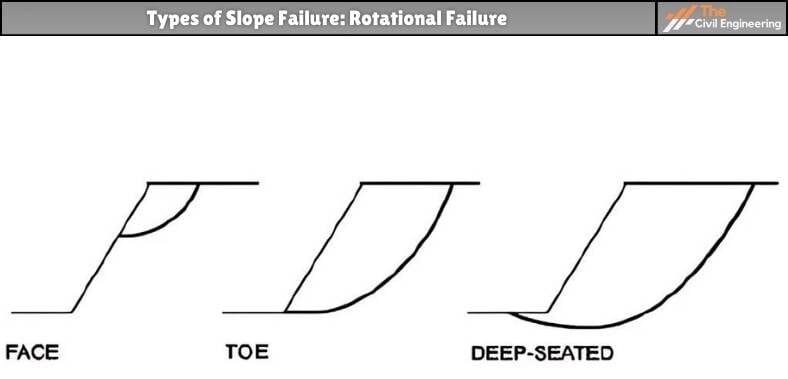 Slope Failure | Causes & Effects of Slope Failure | 4 Types of Slope ...