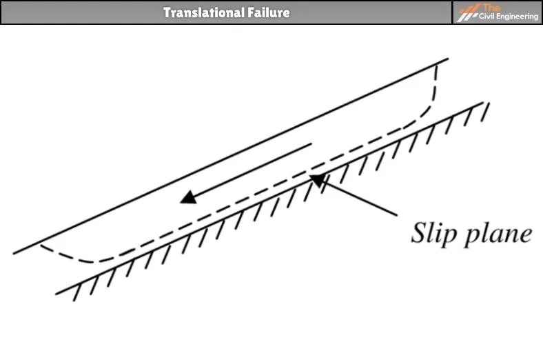 Translational Failure