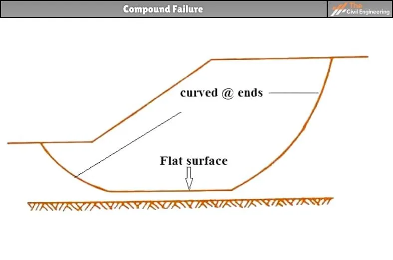 Compound Failure