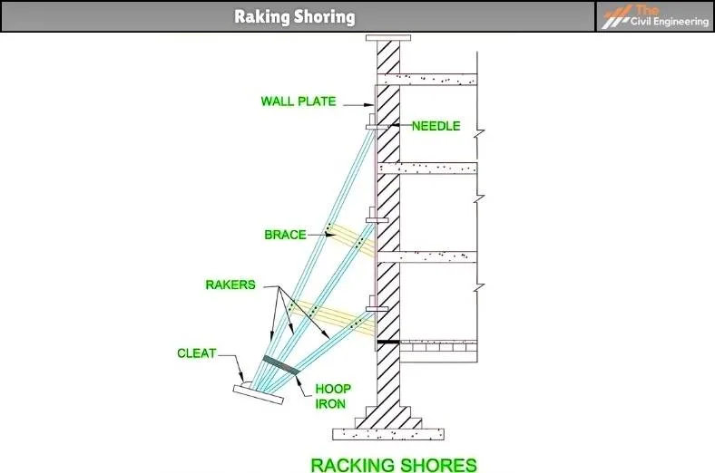 Raking Shoring