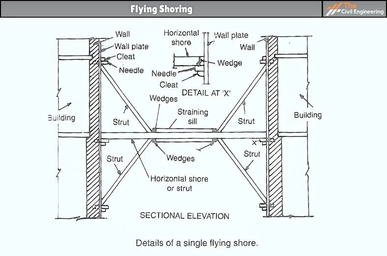 Flying Shoring