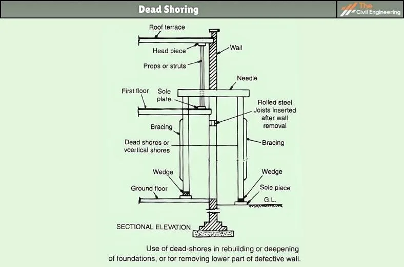 Dead Shoring