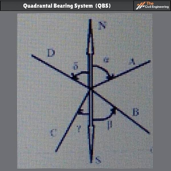 Quadrantal Bearing System