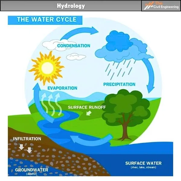 Hydrology