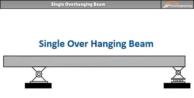 Single Overhanging Beam