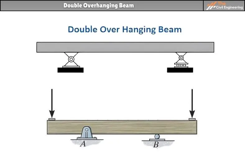 Double Overhanging Beam