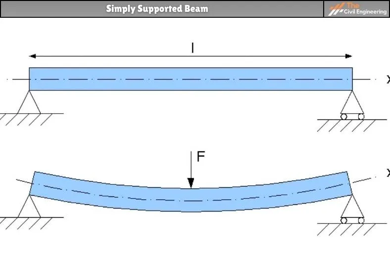 Simply supported beam