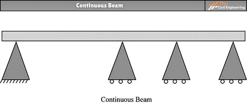 Continuous beam
