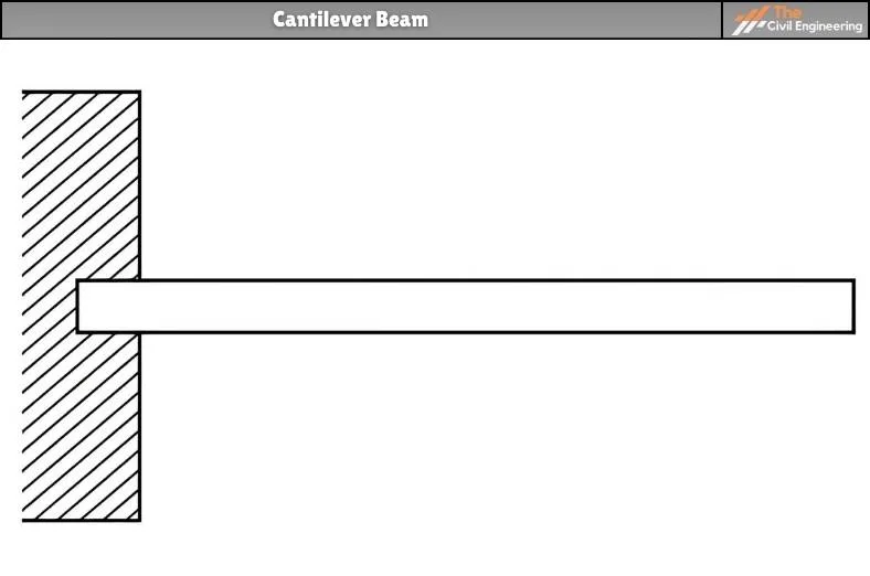 Cantilever beam
