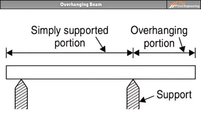 Overhanging beam