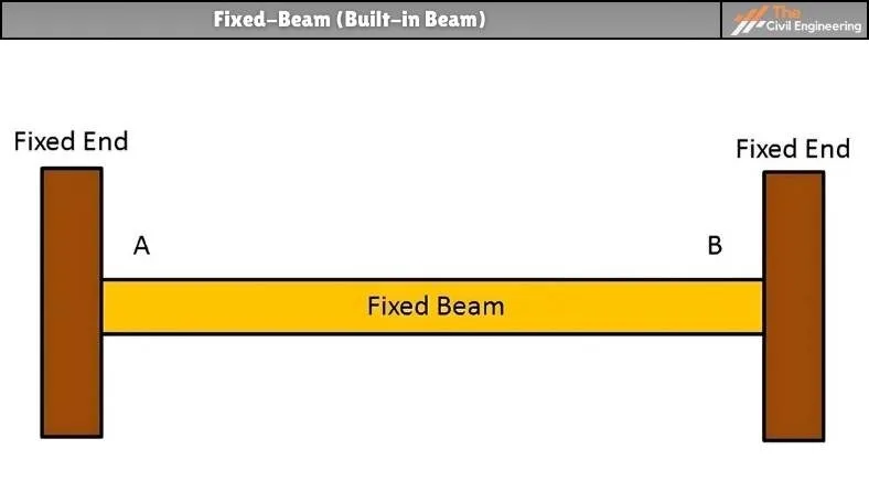 Fixed-beam (Built-in Beam)