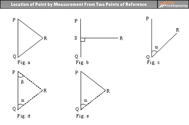 Location of Point by Measurement From Two Points of Reference