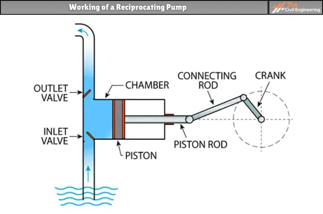 Working of a Reciprocating Pump  