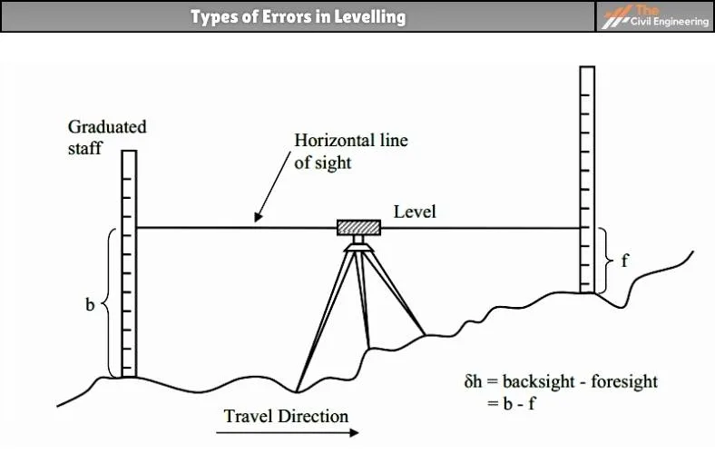 Types of Errors in Levelling