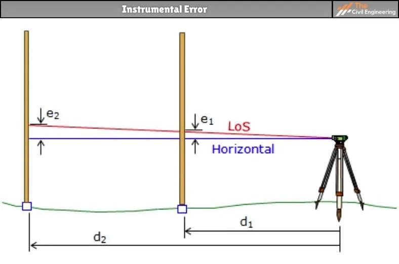 Instrumental Error  
