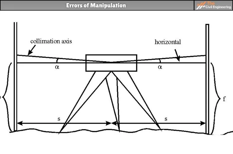 Errors of Manipulation  
