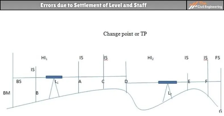 Errors due to Settlement of Level and Staff