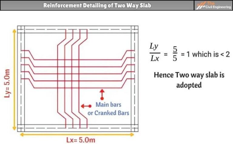 One Way Slab and Two-Way Slab | Design Procedure | Example