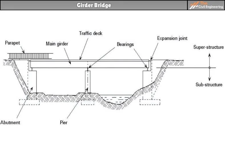 Girder Bridge