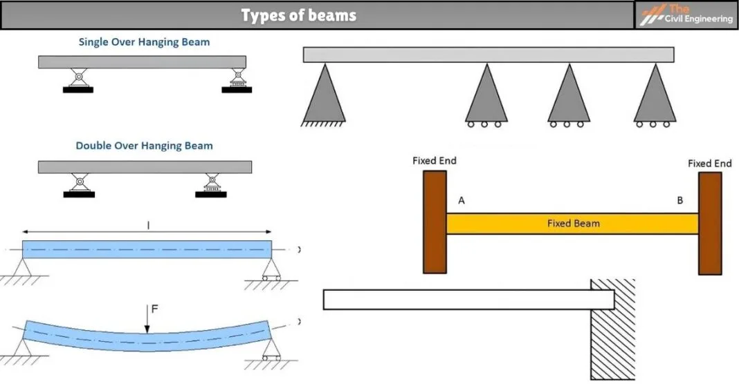 Types of beams
