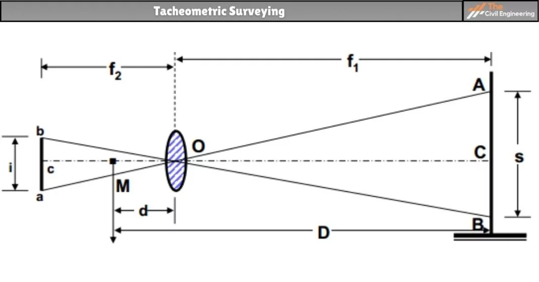Tacheometric Surveying