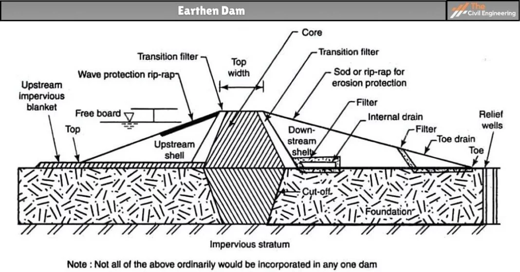 Earthen Dam
