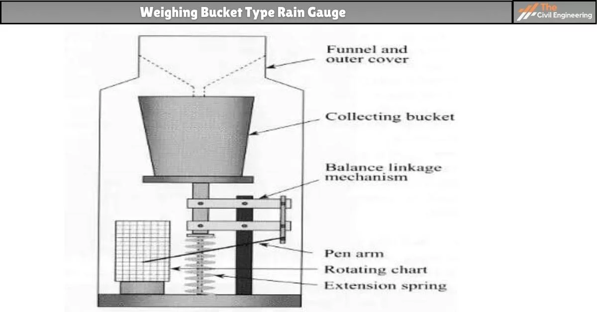 Weighing Bucket Type Rain Gauge
