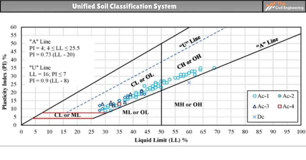 Unified Soil Classification System